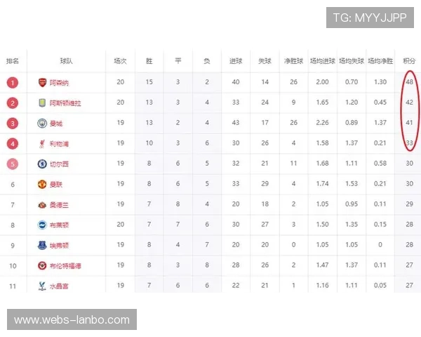 英超积分榜更新：阿森纳57分领跑，曼城53分紧追不舍